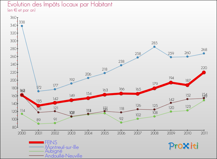 Evolution et montant des impôts locaux par Habitant pour FEINS et les communes proches Comparaison des impôts locaux par habitant pour FEINS et les communes voisines