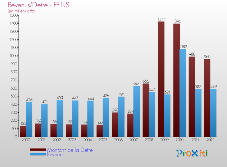 Evolution comparée de la dette et des revenus pour la commune de FEINS de 2000 à 2012 Comparaison de la dette et des revenus pour FEINS de 2000 à 2012