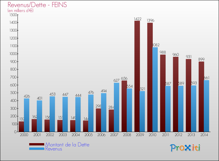 Evolution comparée de la dette et des revenus pour la commune de FEINS de 2000 à 2014 Comparaison de la dette et des revenus pour FEINS de 2000 à 2014