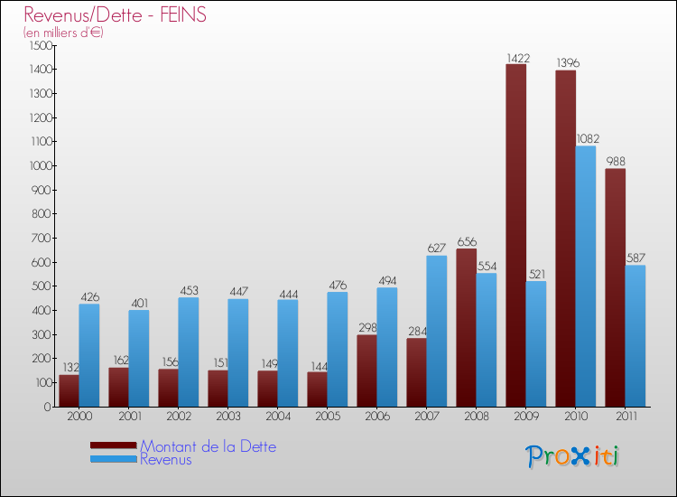 Evolution comparée de la dette et des revenus pour la commune de FEINS de 2000 à 2011 Comparaison de la dette et des revenus pour FEINS de 2000 à 2011