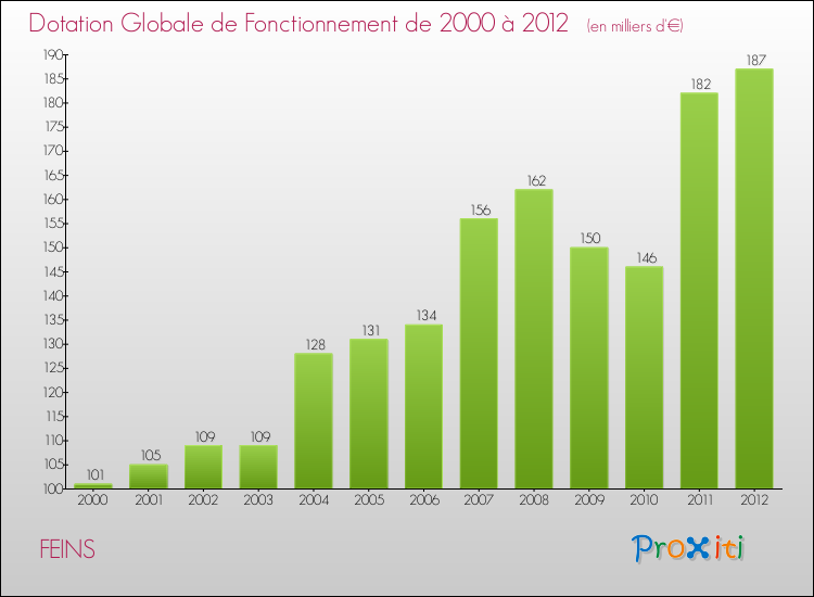 Evolution du montant de la Dotation Globale de Fonctionnement pour la commune de FEINS de 2000 à 2012 Evolution du montant de la Dotation Globale de Fonctionnement pour FEINS de 2000 à 2012