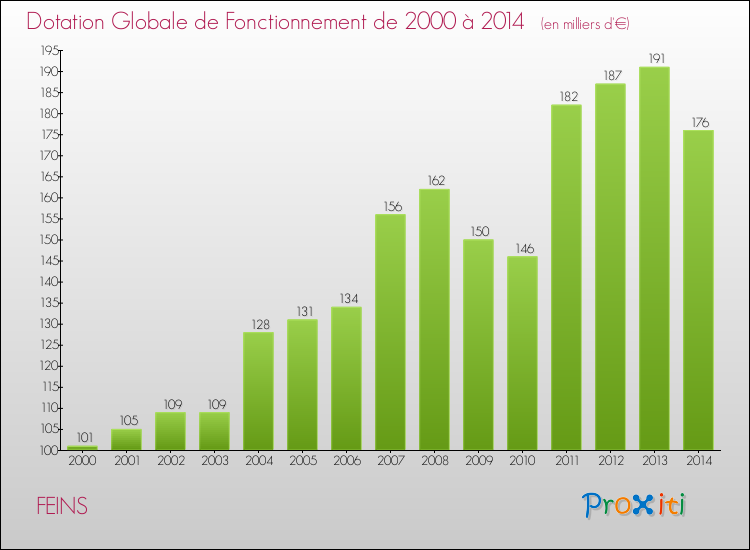 Evolution du montant de la Dotation Globale de Fonctionnement pour la commune de FEINS de 2000 à 2014 Evolution du montant de la Dotation Globale de Fonctionnement pour FEINS de 2000 à 2014