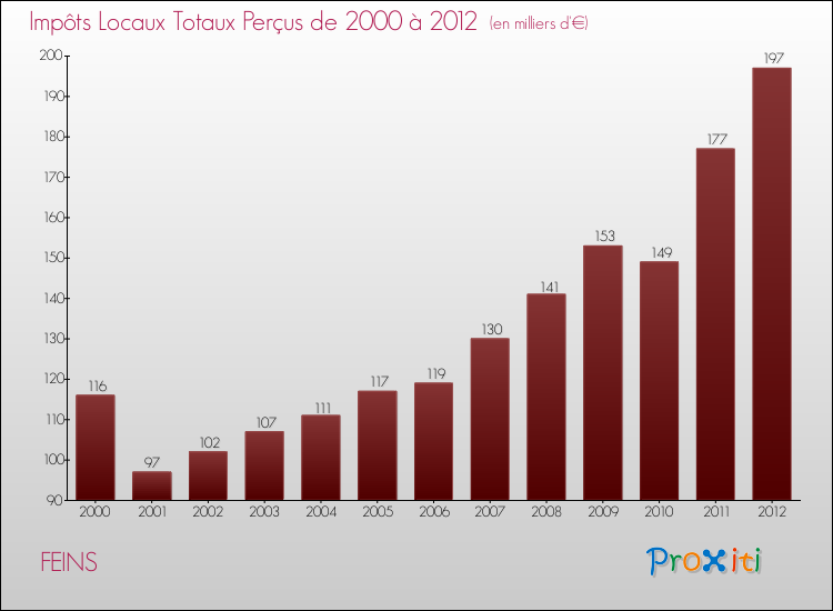 Evolution des Impôts Locaux pour la commune de FEINS de 2000 à 2012 Evolution des Impôts Locaux pour FEINS de 2000 à 2012