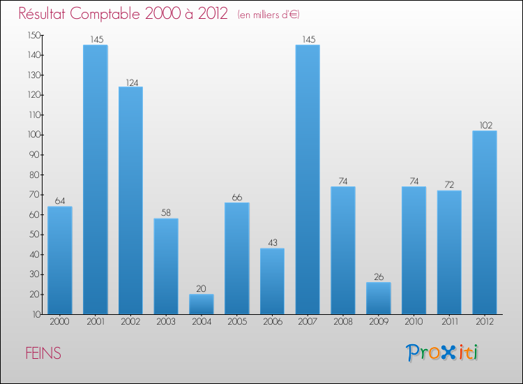 Evolution du résultat comptable pour la commune de FEINS de 2000 à 2012 Evolution du résultat comptable pour FEINS de 2000 à 2012