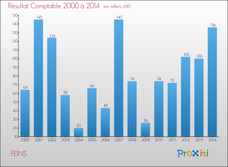 Evolution du résultat comptable pour la commune de FEINS de 2000 à 2014 Evolution du résultat comptable pour FEINS de 2000 à 2014
