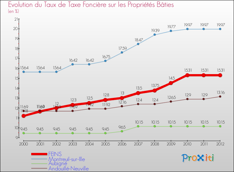 Evolution du taux de la taxe foncière sur le bati pour FEINS et les communes proches de 2000 à 2012 Comparaison des taux de taxe foncière sur le bati pour FEINS et les communes voisines de 2000 à 2012