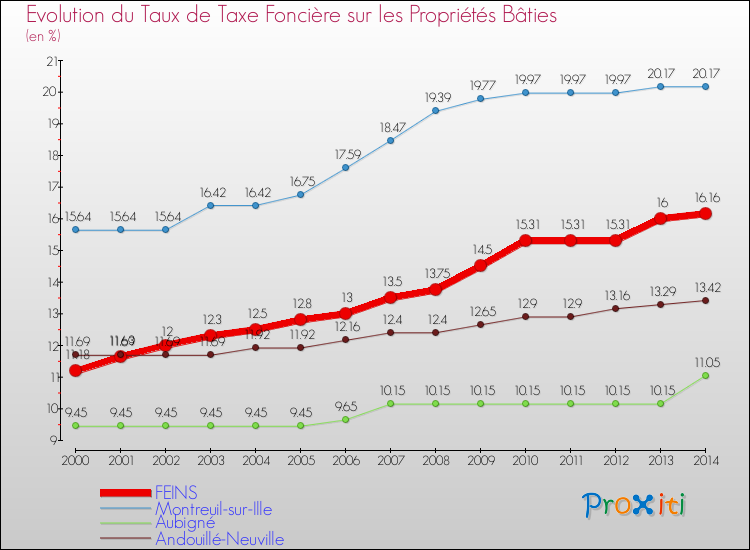 Evolution du taux de la taxe foncière sur le bati pour FEINS et les communes proches de 2000 à 2014 Comparaison des taux de taxe foncière sur le bati pour FEINS et les communes voisines de 2000 à 2014