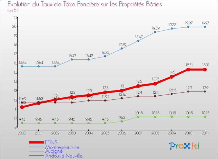 Evolution du taux de la taxe foncière sur le bati pour FEINS et les communes proches Comparaison des taux de taxe foncière sur le bati pour FEINS et les communes voisines