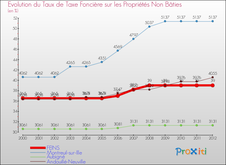 Evolution du taux de la taxe foncière sur les immeubles et terrains non batis pour FEINS et les communes proches de 2000 à 2012 Comparaison des taux de la taxe foncière sur les immeubles et terrains non batis pour FEINS et les communes voisines de 2000 à 2012