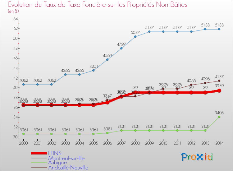 Evolution du taux de la taxe foncière sur les immeubles et terrains non batis pour FEINS et les communes proches de 2000 à 2014 Comparaison des taux de la taxe foncière sur les immeubles et terrains non batis pour FEINS et les communes voisines de 2000 à 2014