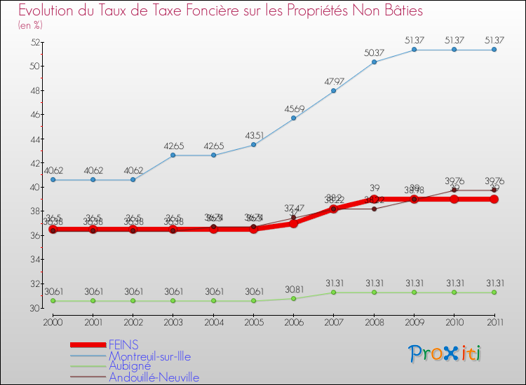 Evolution du taux de la taxe foncière sur les immeubles et terrains non batis pour FEINS et les communes proches Comparaison des taux de la taxe foncière sur les immeubles et terrains non batis pour FEINS et les communes voisines