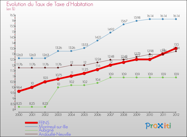 Evolution du taux de la taxe d'habitation pour FEINS et les communes proches Comparaison des taux de la taxe d'habitation pour FEINS et les communes voisines
