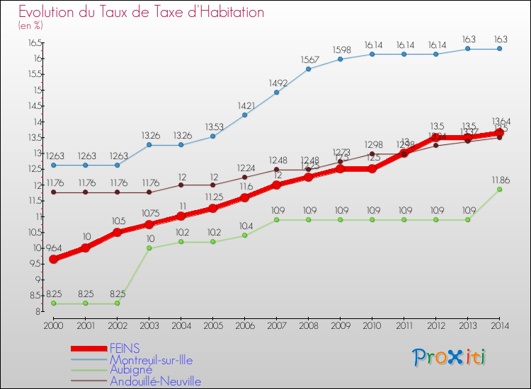 Evolution du taux de la taxe d'habitation pour FEINS et les communes proches de 2000 à 2014 Comparaison des taux de la taxe d'habitation pour FEINS et les communes voisines de 2000 à 2014