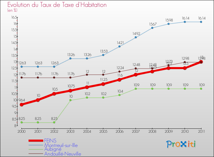 Evolution du taux de la taxe d'habitation pour FEINS et les communes proches Comparaison des taux de la taxe d'habitation pour FEINS et les communes voisines