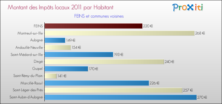 Montant des impôts locaux par Habitant pour FEINS et les communes proches Comparaison des impôts locaux par habitant pour FEINS et les communes voisines