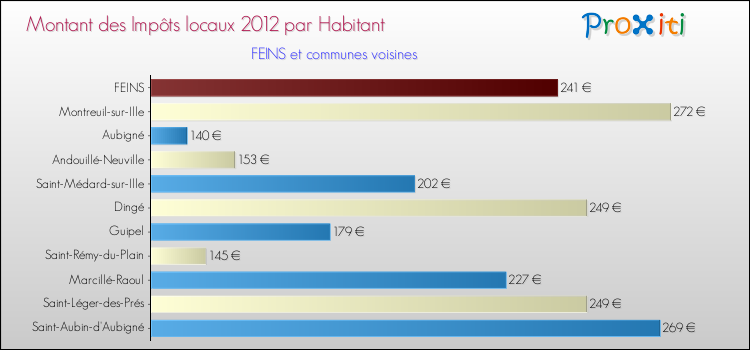 Montant des impôts locaux par Habitant pour FEINS et les communes proches Comparaison des impôts locaux par habitant pour FEINS et les communes voisines