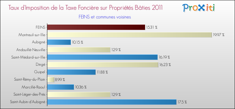 Taux d'imposition de la taxe foncière sur le bati 2011 pour FEINS et les communes proches Comparaison des taux d'imposition de la taxe foncière sur le bati 2011 pour FEINS et les communes voisines