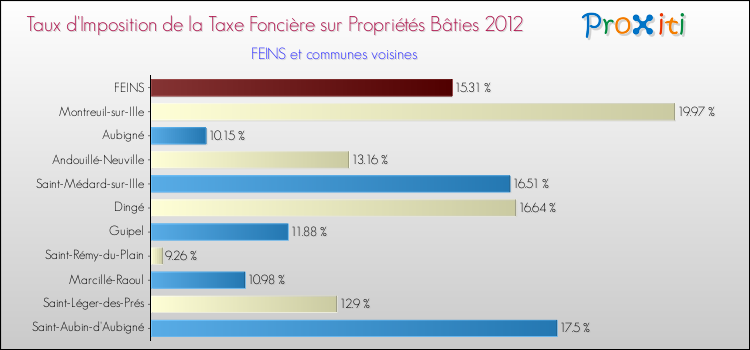 Taux d'imposition de la taxe foncière sur le bati 2012 pour FEINS et les communes proches Comparaison des taux d'imposition de la taxe foncière sur le bati 2012 pour FEINS et les communes voisines