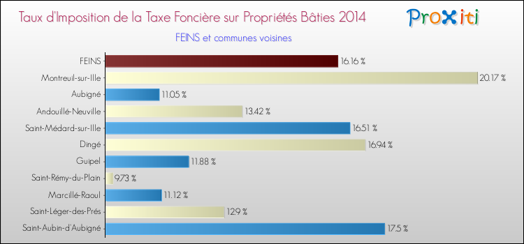 Taux d'imposition de la taxe foncière sur le bati 2014 pour FEINS et les communes proches Comparaison des taux d'imposition de la taxe foncière sur le bati 2014 pour FEINS et les communes voisines