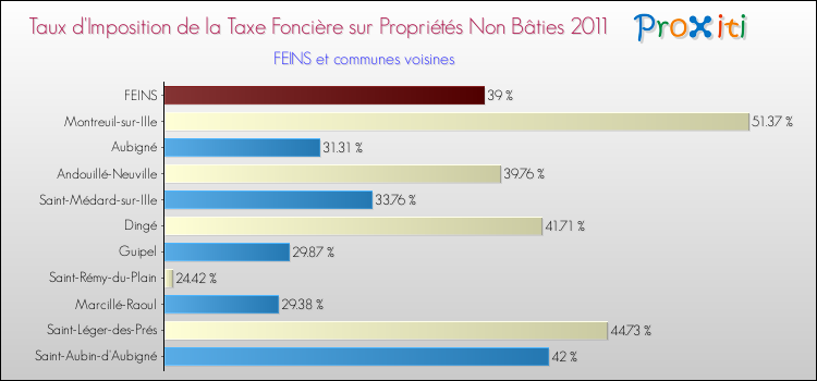Taux d'imposition de la taxe foncière sur les immeubles et terrains non batis 2011 pour FEINS et les communes proches Comparaison des taux d'imposition de la taxe foncière sur les immeubles et terrains non batis 2011 pour FEINS et les communes voisines