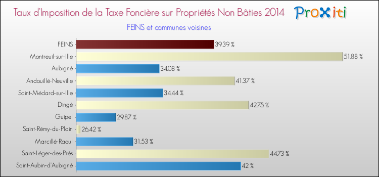 Taux d'imposition de la taxe foncière sur les immeubles et terrains non batis 2014 pour FEINS et les communes proches Comparaison des taux d'imposition de la taxe foncière sur les immeubles et terrains non batis 2014 pour FEINS et les communes voisines