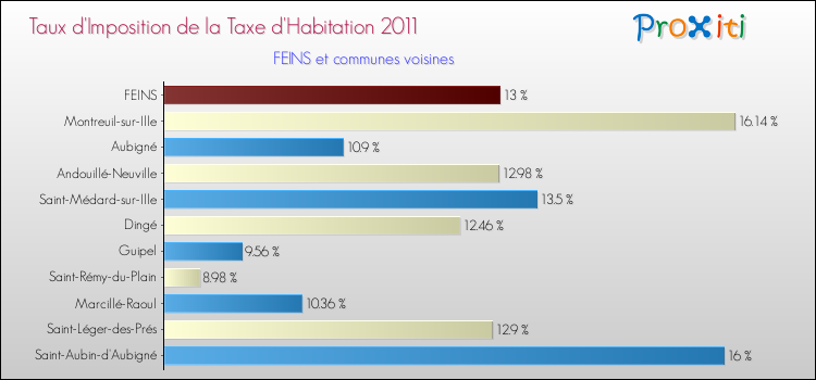 Taux d'imposition de la taxe d'habitation 2011 pour FEINS et les communes proches Comparaison des taux d'imposition de la taxe d'habitation 2011 pour FEINS et les communes voisines