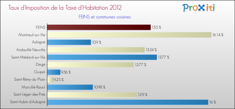 Taux d'imposition de la taxe d'habitation 2012 pour FEINS et les communes proches Comparaison des taux d'imposition de la taxe d'habitation 2012 pour FEINS et les communes voisines