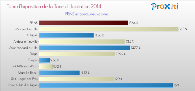 Taux d'imposition de la taxe d'habitation 2014 pour FEINS et les communes proches Comparaison des taux d'imposition de la taxe d'habitation 2014 pour FEINS et les communes voisines