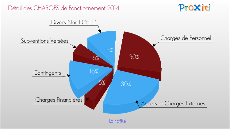 Décomposition des Charges de Fonctionnement 2014 de la commune de LE FERRé Charges de Fonctionnement 2014 pour la commune de LE FERRé
