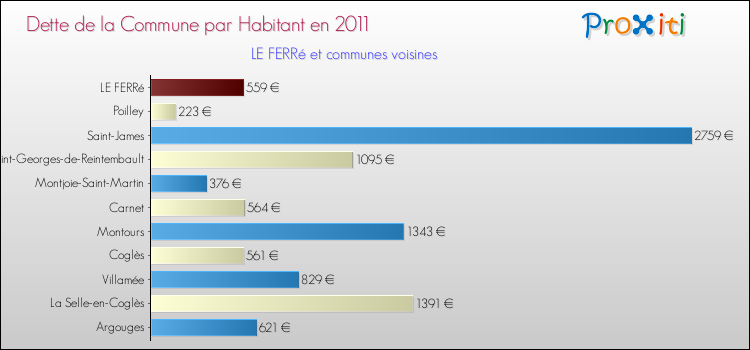 Dette par habitant de la commune en 2011 pour LE FERRé et les communes proches Comparaison de la dette par habitant de la commune en 2011 pour LE FERRé et les communes voisines
