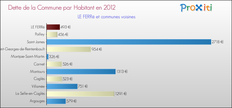 Dette par habitant de la commune en 2012 pour LE FERRé et les communes proches Comparaison de la dette par habitant de la commune en 2012 pour LE FERRé et les communes voisines