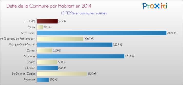 Dette par habitant de la commune en 2014 pour LE FERRé et les communes proches Comparaison de la dette par habitant de la commune en 2014 pour LE FERRé et les communes voisines