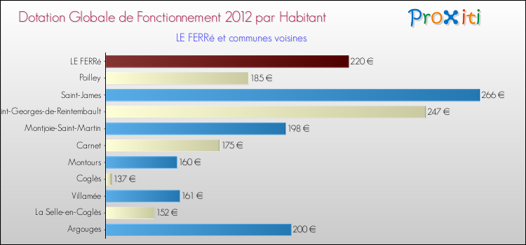 Montant des dotations globales de fonctionnement DGF par Habitant pour LE FERRé et les communes proches Comparaison des des dotations globales de fonctionnement DGF par habitant pour LE FERRé et les communes voisines
