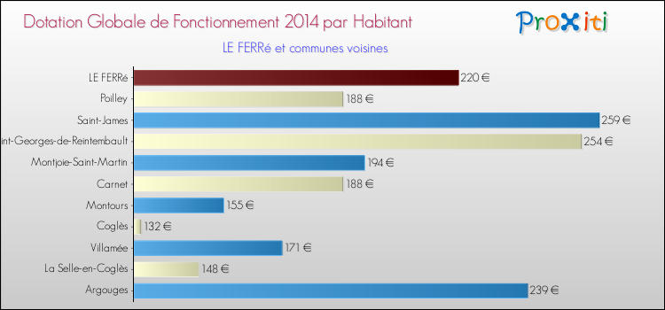 Montant des dotations globales de fonctionnement DGF par Habitant pour LE FERRé et les communes proches en 2014. Comparaison des des dotations globales de fonctionnement DGF par habitant pour LE FERRé et les communes voisines en 2014.