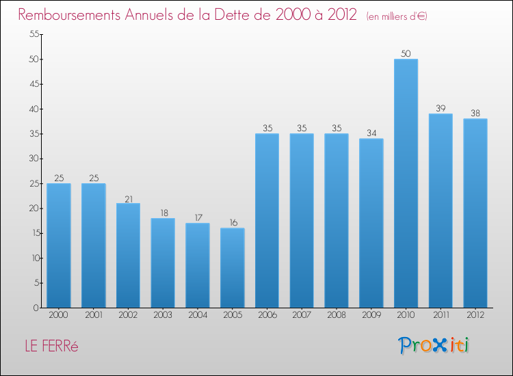 Evolution de l'annuité de la dette pour la commune de LE FERRé de 2000 à 2012 Annuités de la dette pour LE FERRé de 2000 à 2012