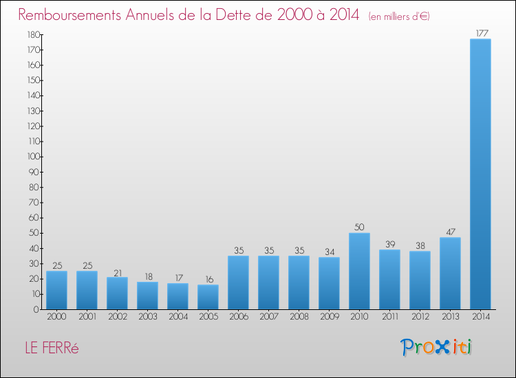Evolution de l'annuité de la dette pour la commune de LE FERRé de 2000 à 2014 Annuités de la dette pour LE FERRé de 2000 à 2014