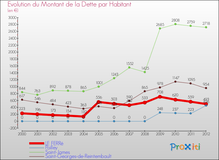 Evolution de la dette par habitant pour la commune de LE FERRé et les communes proches de 2000 à 2012 Comparaison de la dette par habitant pour LE FERRé et les communes voisines de 2000 à 2012