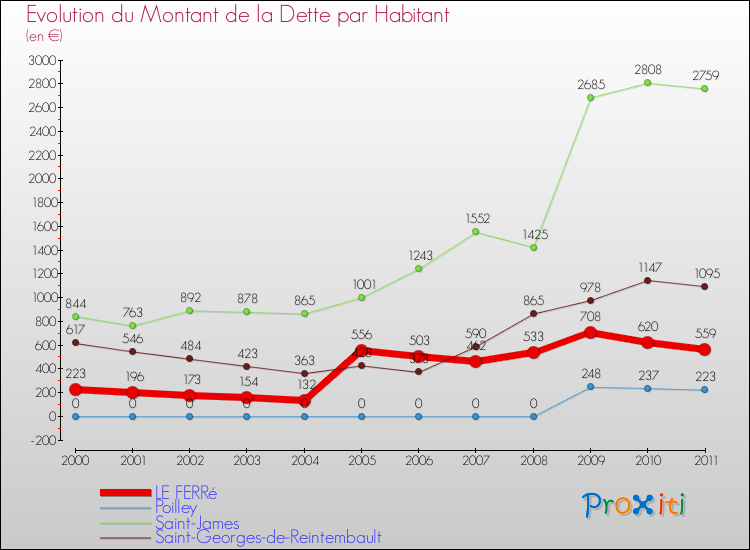 Evolution de la dette par habitant pour la commune de LE FERRé et les communes proches Comparaison de la dette par habitant pour LE FERRé et les communes voisines