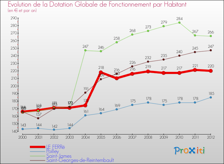 Evolution et montant de la dotation globale de fonctionnement par Habitant pour LE FERRé et les communes proches Comparaison des dotations globales de fonctionnement par habitant pour LE FERRé et les communes voisines