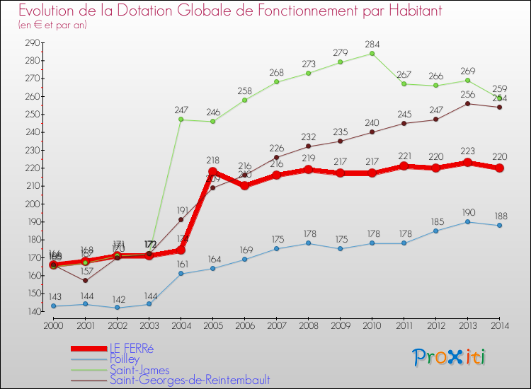 Evolution et montant de la dotation globale de fonctionnement par Habitant pour LE FERRé et les communes proches de 2000 à 2014. Comparaison des dotations globales de fonctionnement par habitant pour LE FERRé et les communes voisines de 2000 à 2014.