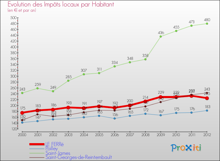 Evolution et montant des impôts locaux par Habitant pour LE FERRé et les communes proches Comparaison des impôts locaux par habitant pour LE FERRé et les communes voisines