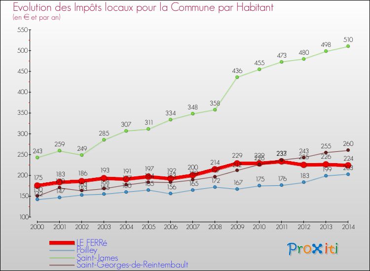 Evolution et montant des impôts locaux par Habitant pour LE FERRé et les communes proches de 2000 à 2014 Comparaison des impôts locaux par habitant pour LE FERRé et les communes voisines de 2000 à 2014