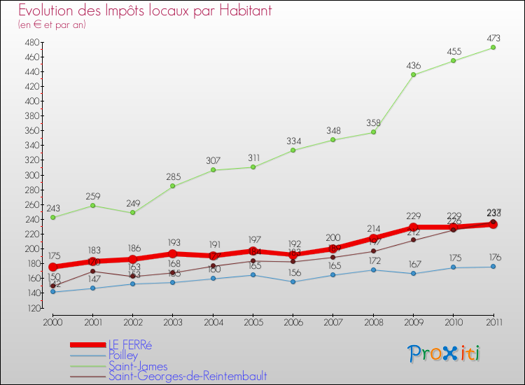 Evolution et montant des impôts locaux par Habitant pour LE FERRé et les communes proches Comparaison des impôts locaux par habitant pour LE FERRé et les communes voisines