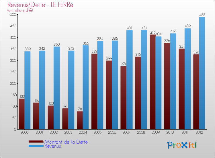 Evolution comparée de la dette et des revenus pour la commune de LE FERRé de 2000 à 2012 Comparaison de la dette et des revenus pour LE FERRé de 2000 à 2012