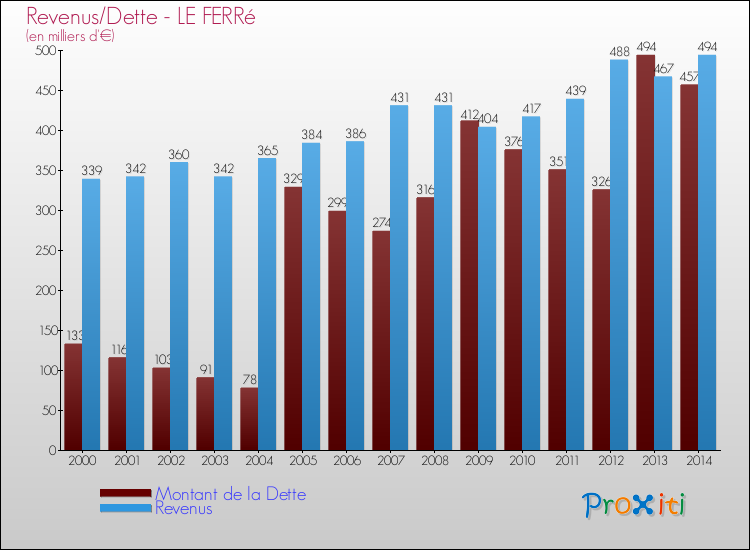 Evolution comparée de la dette et des revenus pour la commune de LE FERRé de 2000 à 2014 Comparaison de la dette et des revenus pour LE FERRé de 2000 à 2014