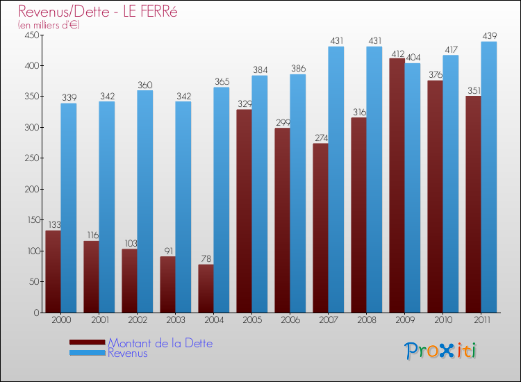 Evolution comparée de la dette et des revenus pour la commune de LE FERRé de 2000 à 2011 Comparaison de la dette et des revenus pour LE FERRé de 2000 à 2011