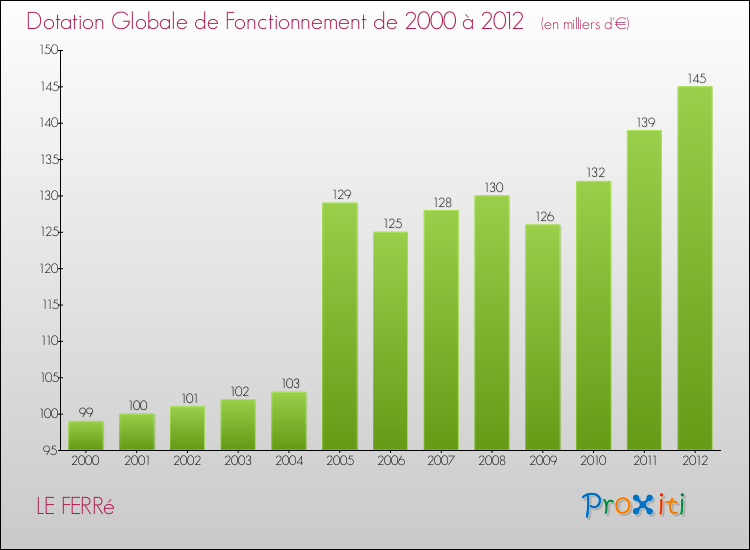 Evolution du montant de la Dotation Globale de Fonctionnement pour la commune de LE FERRé de 2000 à 2012 Evolution du montant de la Dotation Globale de Fonctionnement pour LE FERRé de 2000 à 2012