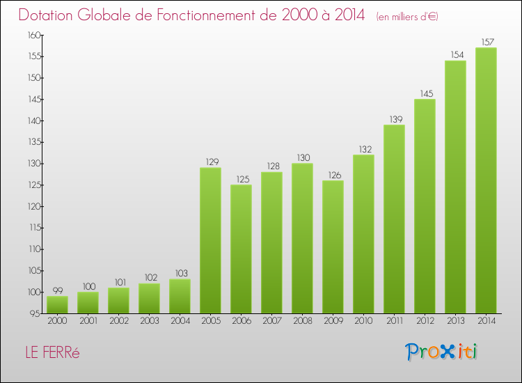 Evolution du montant de la Dotation Globale de Fonctionnement pour la commune de LE FERRé de 2000 à 2014 Evolution du montant de la Dotation Globale de Fonctionnement pour LE FERRé de 2000 à 2014