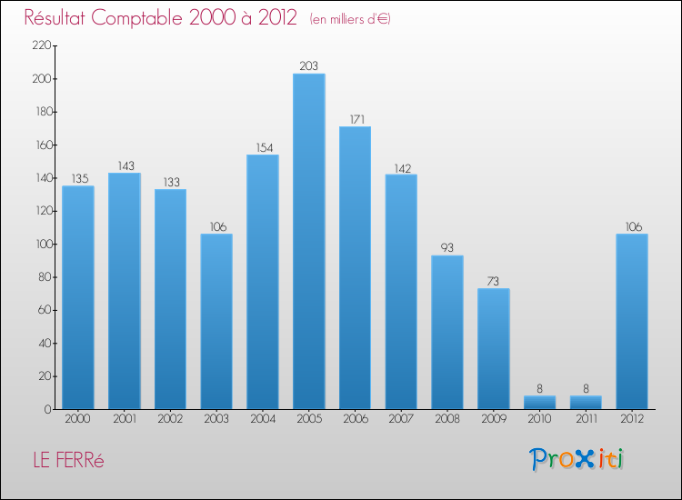 Evolution du résultat comptable pour la commune de LE FERRé de 2000 à 2012 Evolution du résultat comptable pour LE FERRé de 2000 à 2012