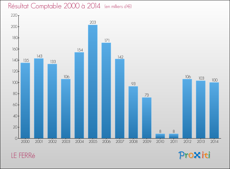 Evolution du résultat comptable pour la commune de LE FERRé de 2000 à 2014 Evolution du résultat comptable pour LE FERRé de 2000 à 2014